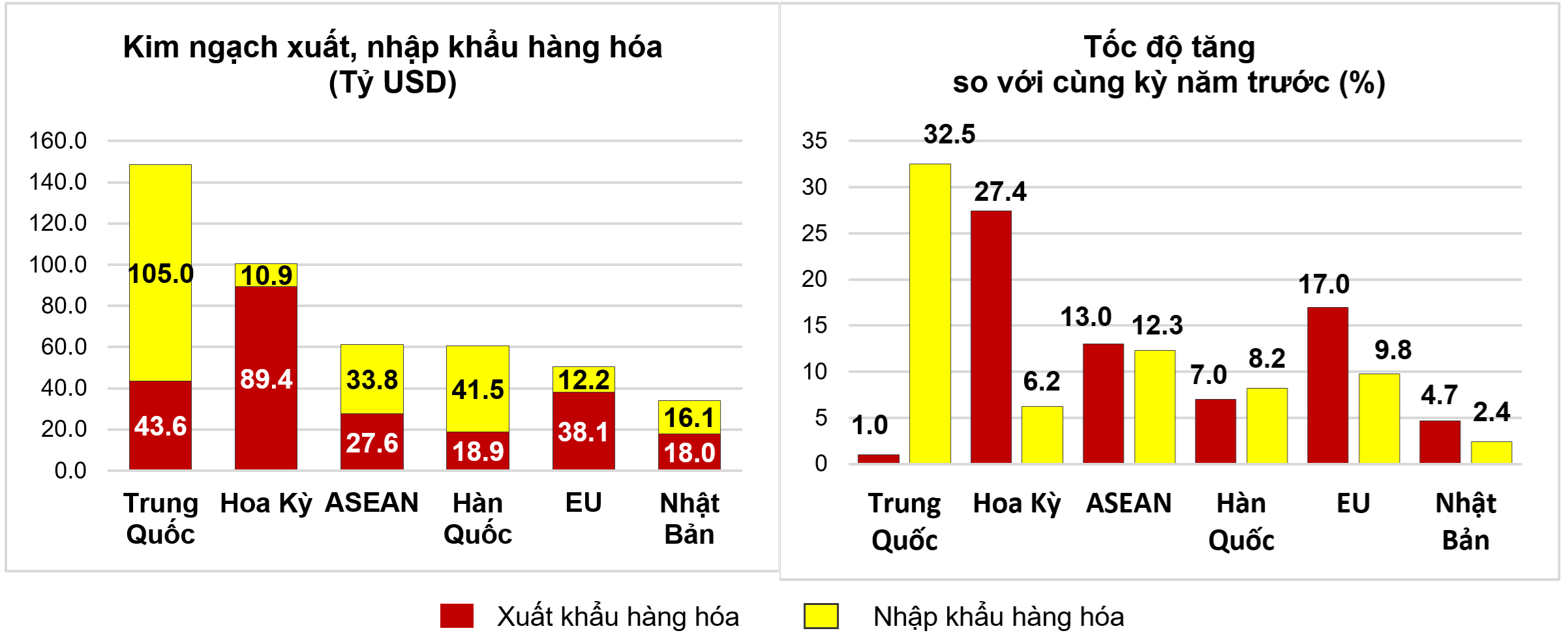 Thị trường xuất, nhập khẩu hàng hoá chủ yếu 9 tháng năm 2024 Thị trường xuất, nhập khẩu hàng hoá chủ yếu 9 tháng năm 2024