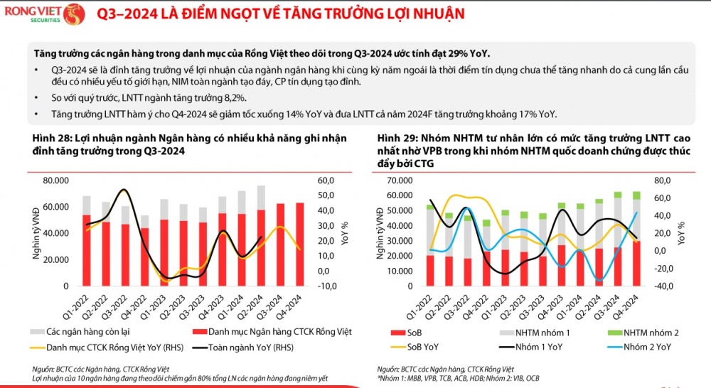 VDSC: Tăng trưởng tín dụng đến hết quý III khoảng 10,5% VDSC: Tăng trưởng tín dụng đến hết quý III khoảng 10,5%