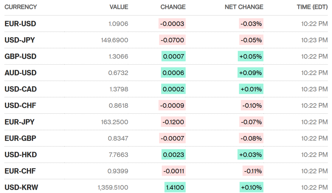 Sáng 15/10: Tỷ giá trung tâm tăng 16 đồng