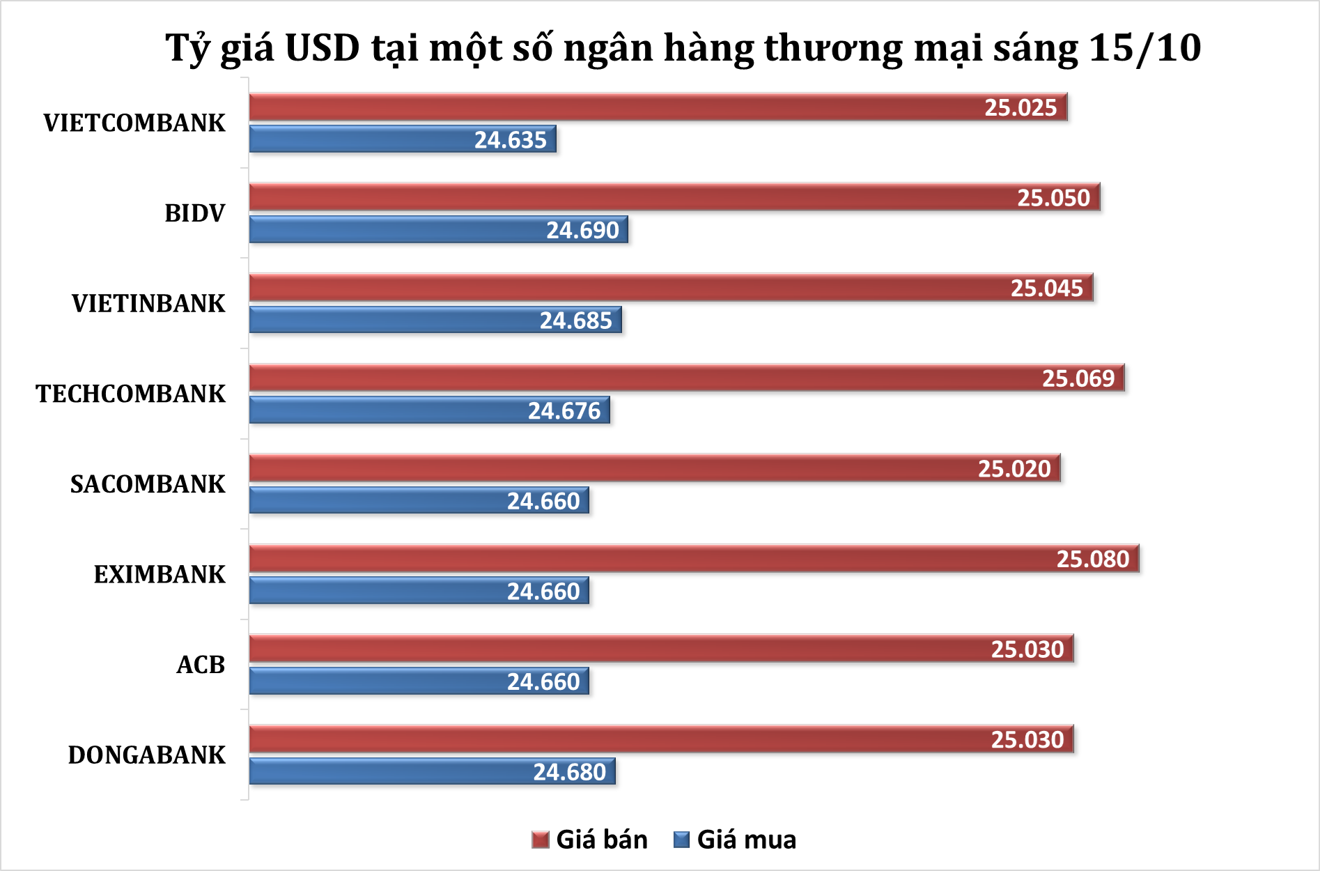 Sáng 15/10: Tỷ giá trung tâm tăng 16 đồng
