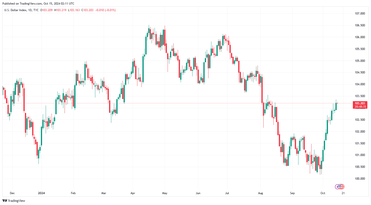 Sáng 15/10: Tỷ giá trung tâm tăng 16 đồng