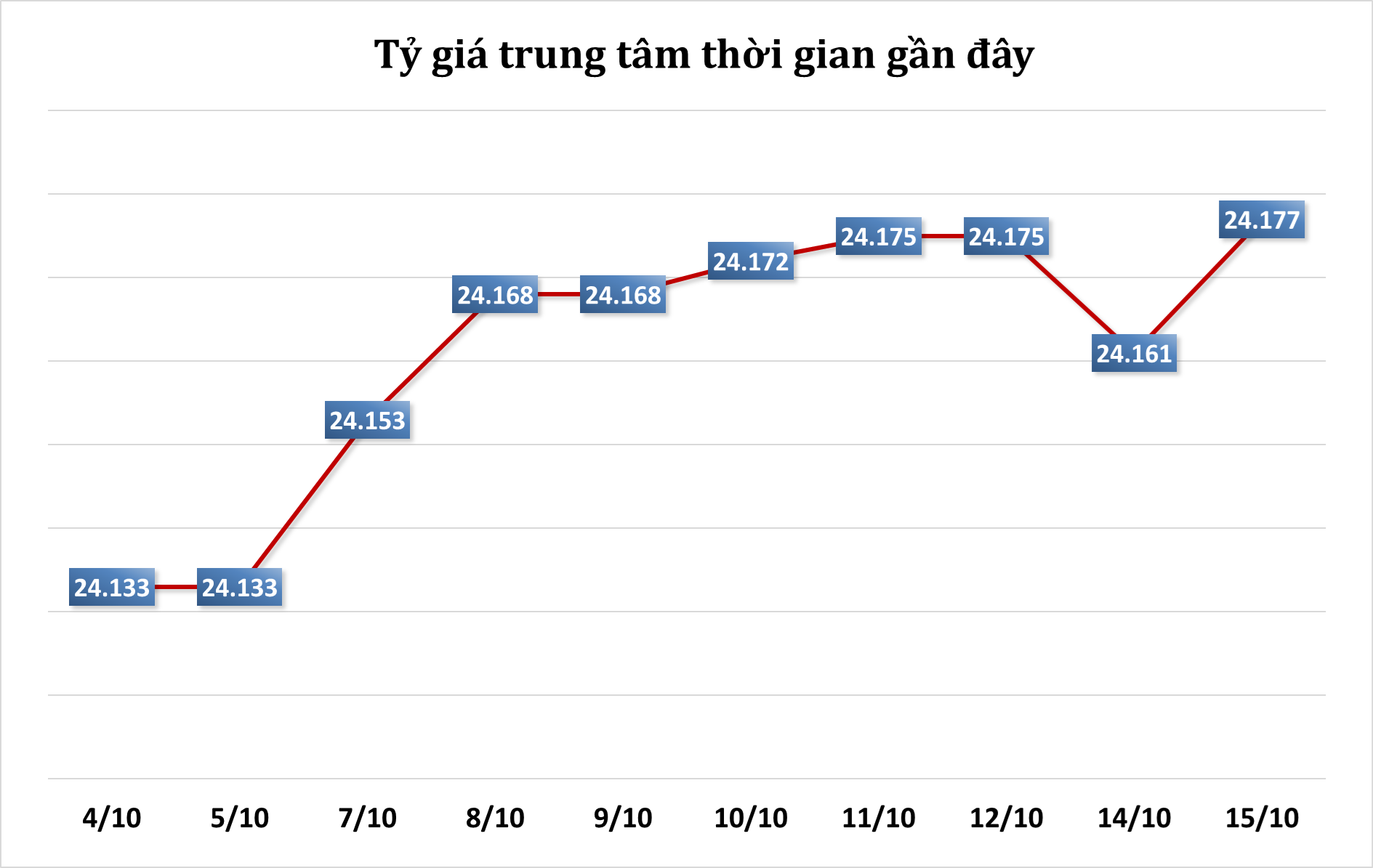 Sáng 15/10: Tỷ giá trung tâm tăng 16 đồng