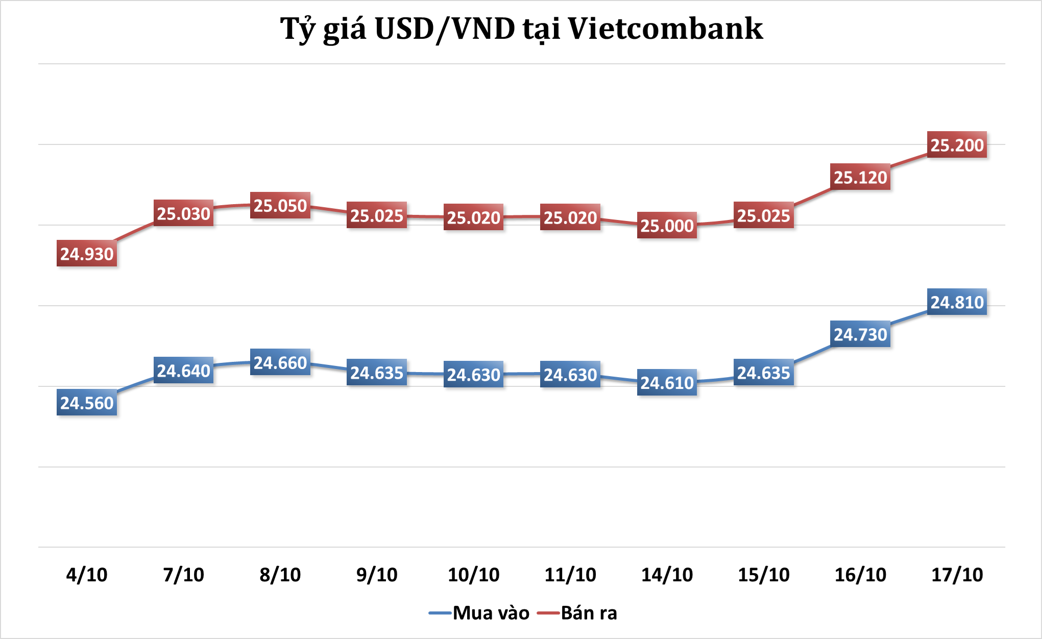 Sáng 17/10: Tỷ giá trung tâm tiếp tục tăng 12 đồng