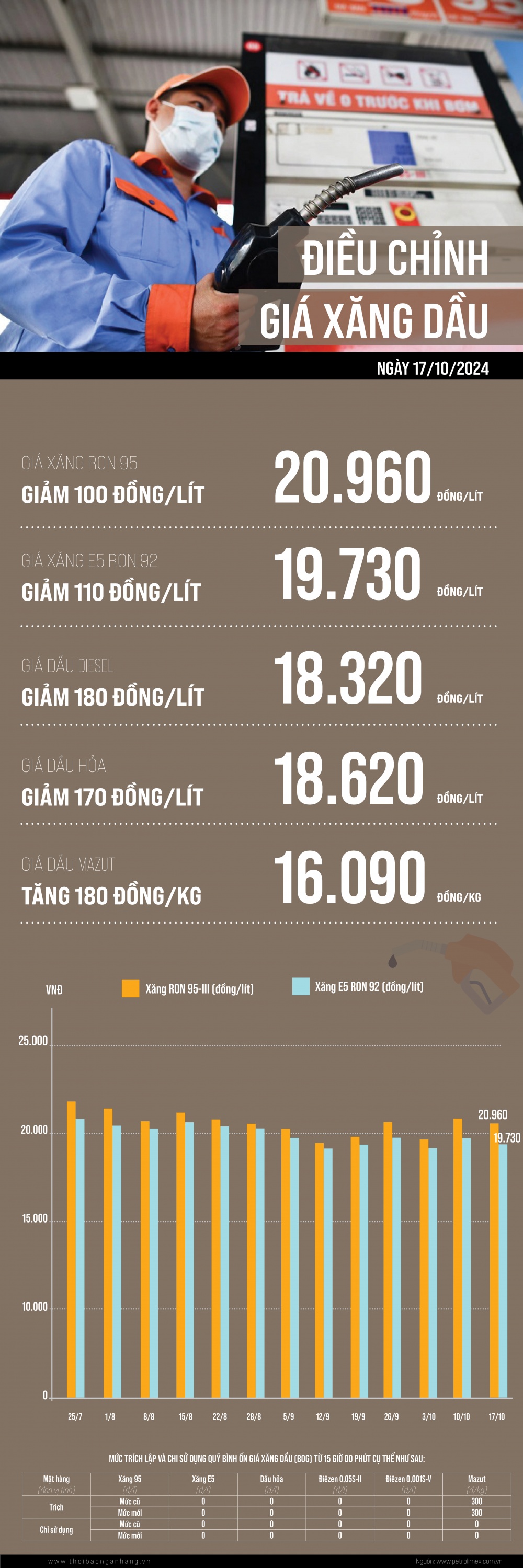 [Infographic] Giá xăng xuống dưới 21.000 đồng một lít