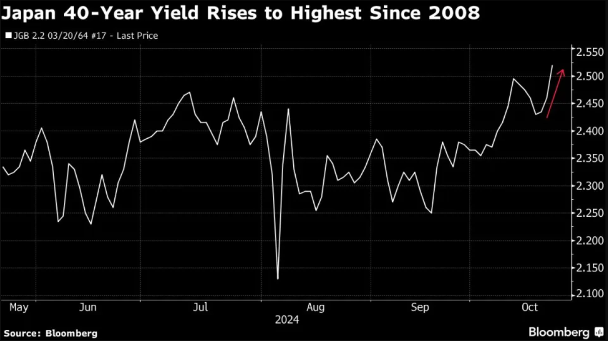Nhật Bản: Lợi suất trái phiếu kỳ hạn 40 năm chạm đỉnh 16 năm Nhật Bản: Lợi suất trái phiếu kỳ hạn 40 năm chạm đỉnh 16 năm