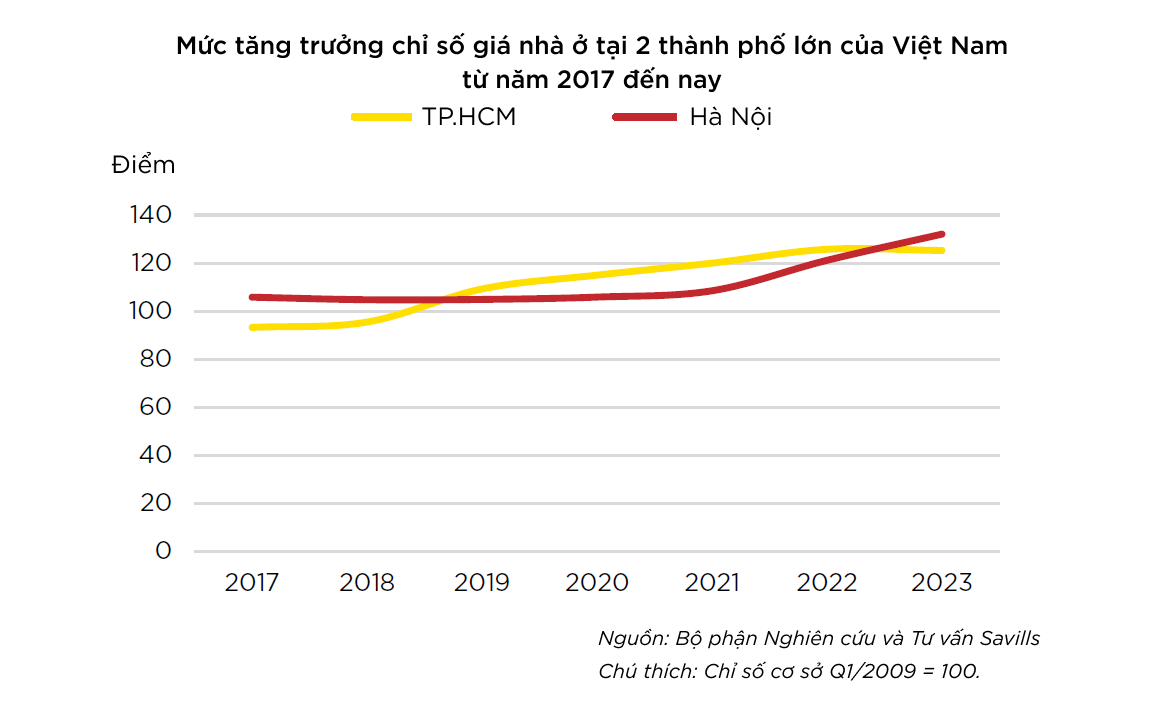 Mức tăng trưởng chỉ số giá nhà ở tại 2 thành phố lớn của Việt Nam từ năm 2017 đến nay.