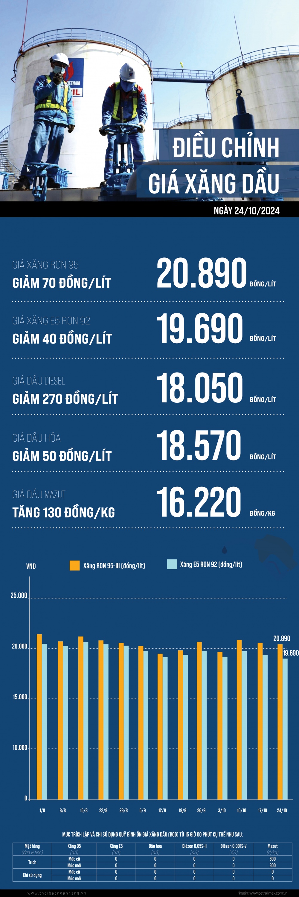[Infographic] Giá xăng tiếp tục giảm trong kỳ điều hành 24/10/2024