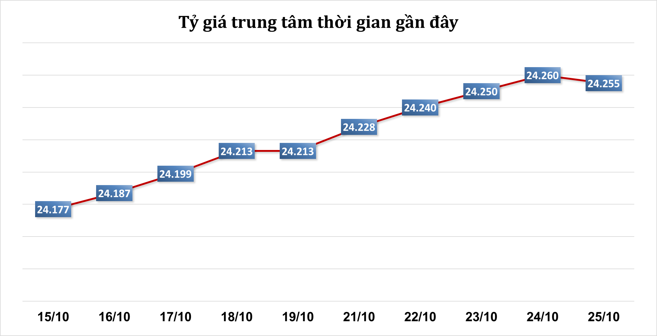 Sáng 25/10: Tỷ giá trung tâm giảm trở lại