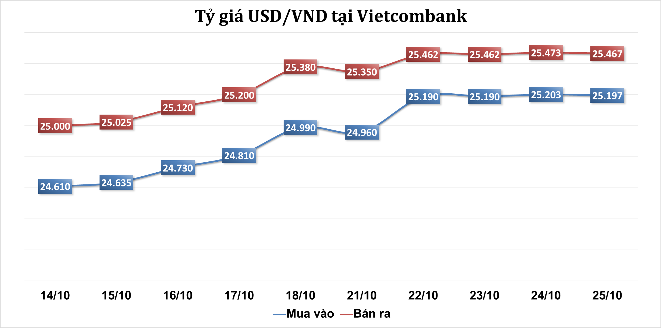 Sáng 25/10: Tỷ giá trung tâm giảm trở lại