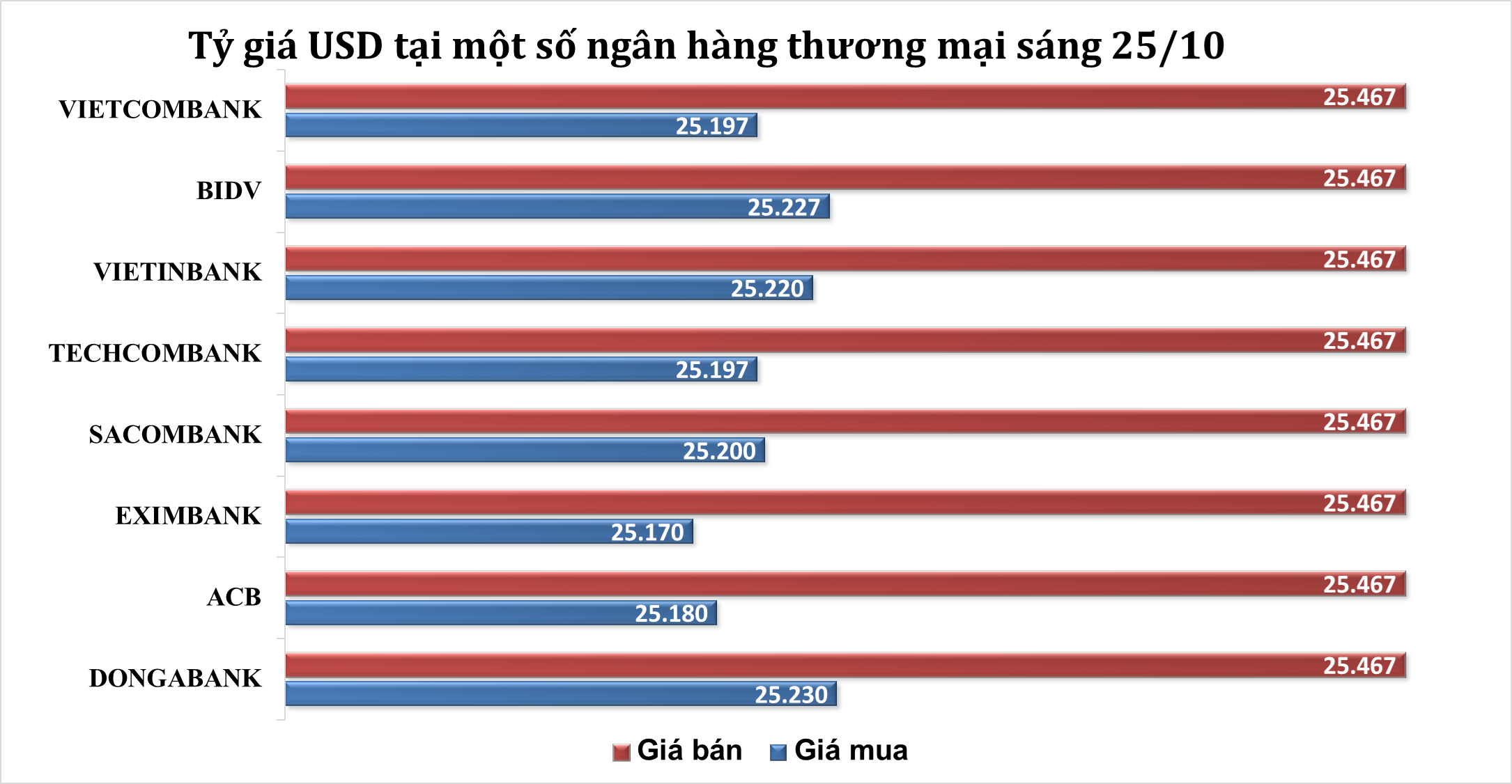Sáng 25/10: Tỷ giá trung tâm giảm trở lại