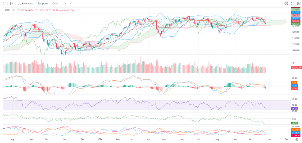 VN-Index tiếp tục giảm điểm trong phiên cuối tuần