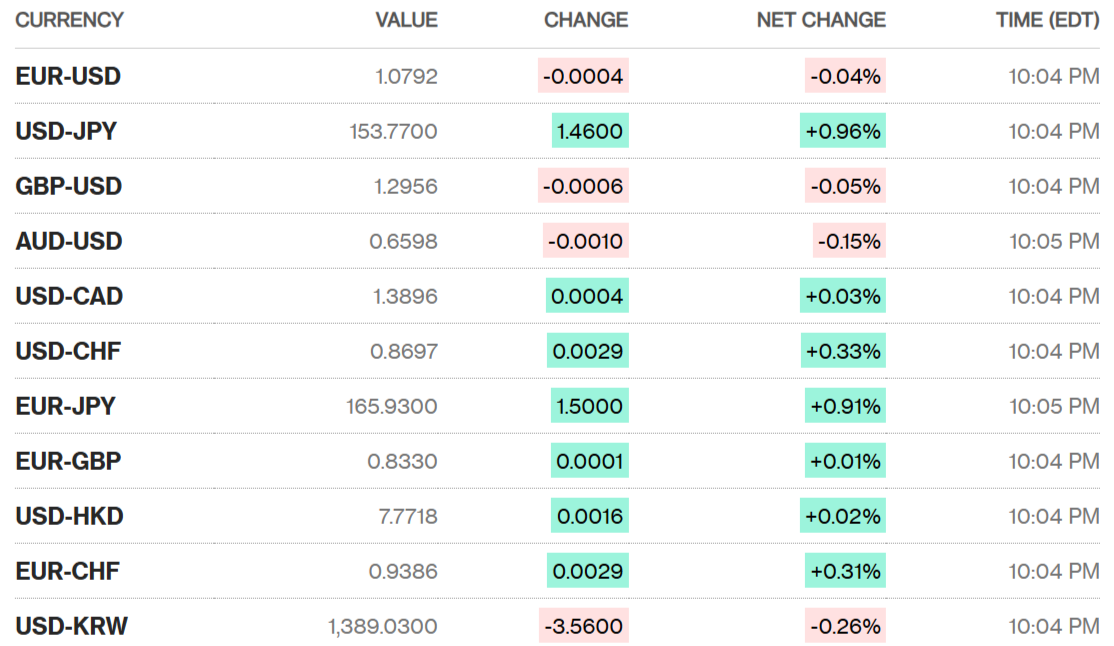 Sáng 28/10: Tỷ giá trung tâm giảm phiên đầu tuần