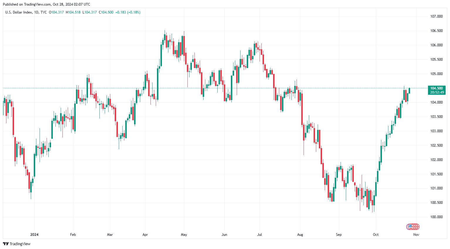 Sáng 28/10: Tỷ giá trung tâm giảm phiên đầu tuần