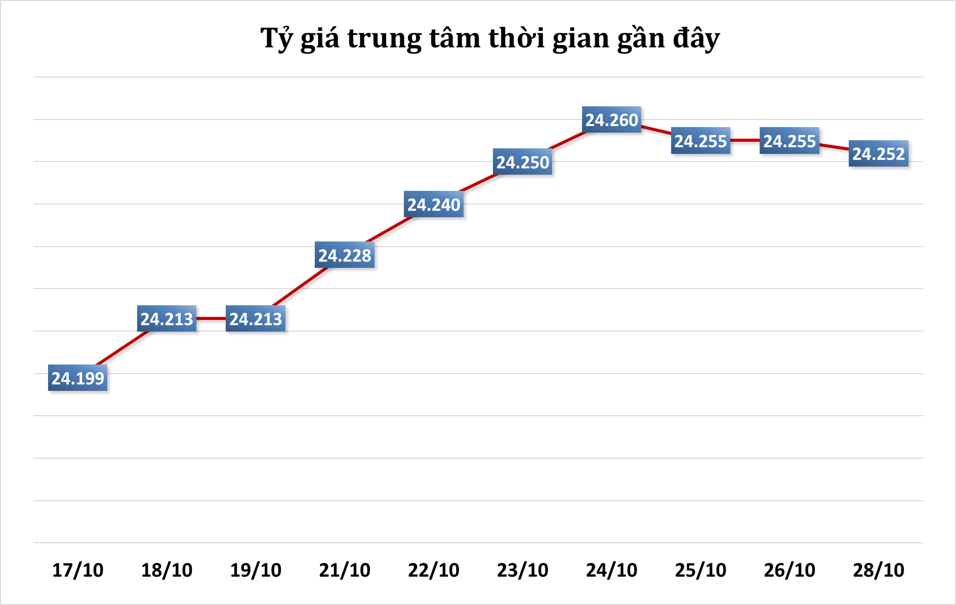 Sáng 28/10: Tỷ giá trung tâm giảm phiên đầu tuần