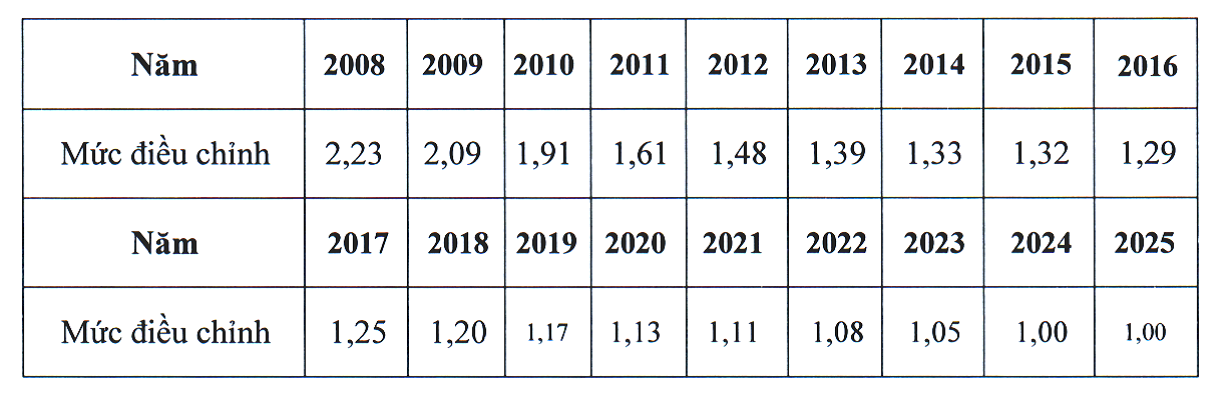 Đề xuất mức điều chỉnh tiền lương, thu nhập tháng đã đóng BHXH 2025- Ảnh 5. Đề xuất mức điều chỉnh tiền lương, thu nhập tháng đã đóng BHXH 2025- Ảnh 5.