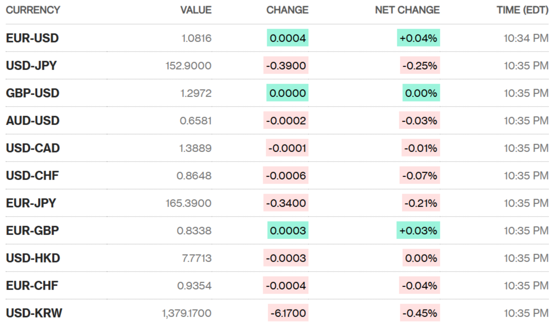 Sáng 29/10: Tỷ giá trung tâm ổn định