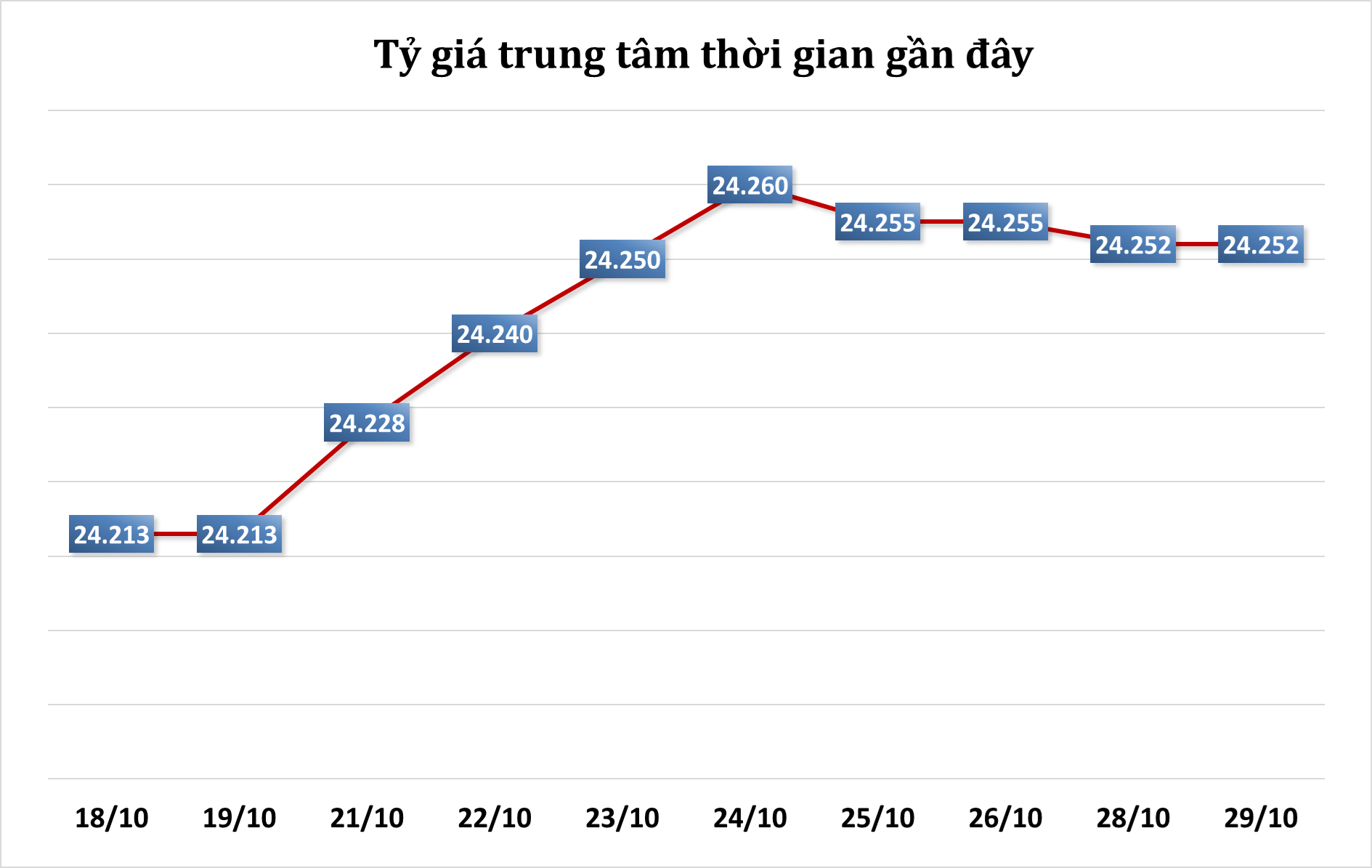 Sáng 29/10: Tỷ giá trung tâm ổn định