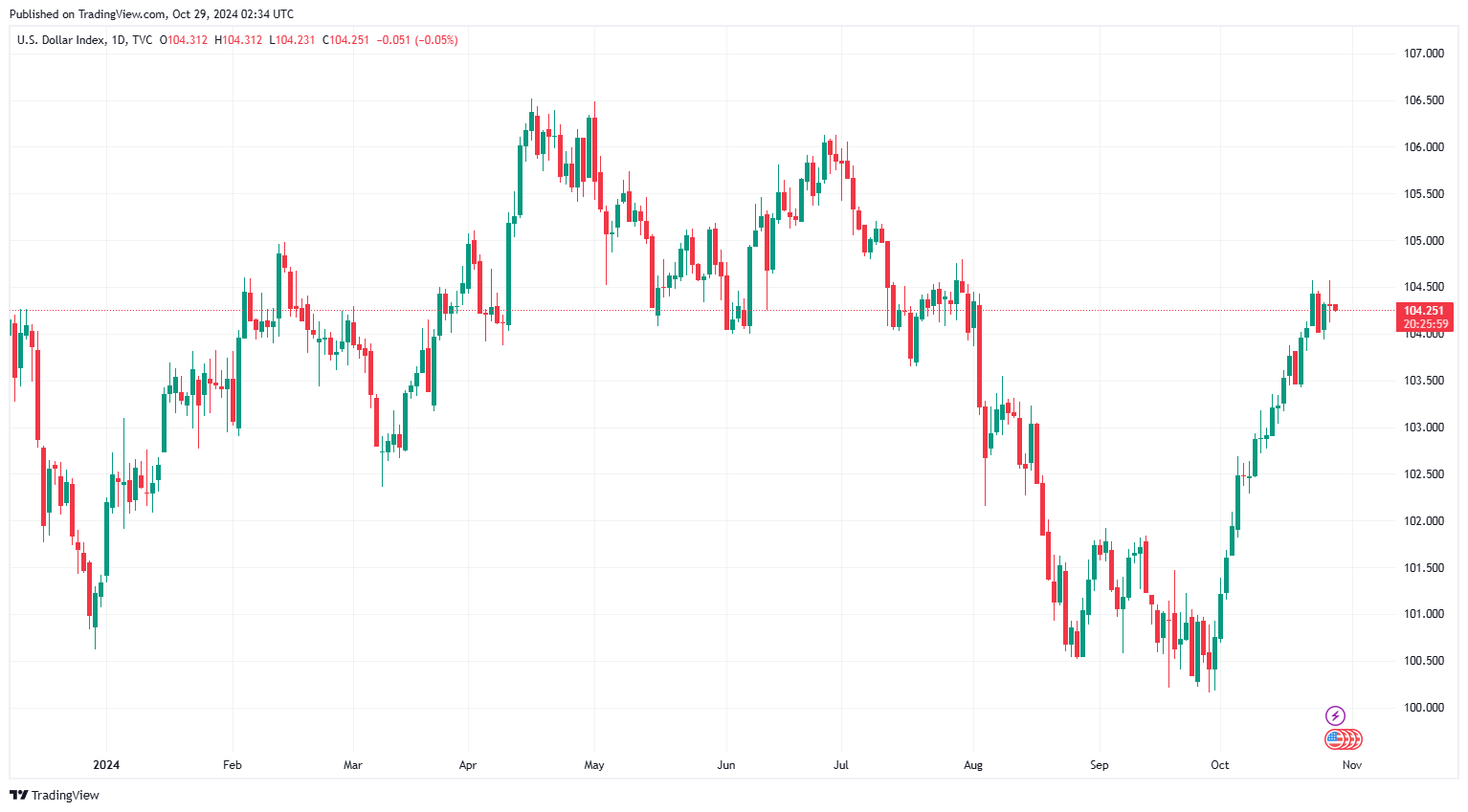 Sáng 29/10: Tỷ giá trung tâm ổn định