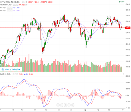 Diễn biến chỉ số VN-Index trong phiên giao dịch Diễn biến chỉ số VN-Index trong phiên giao dịch
