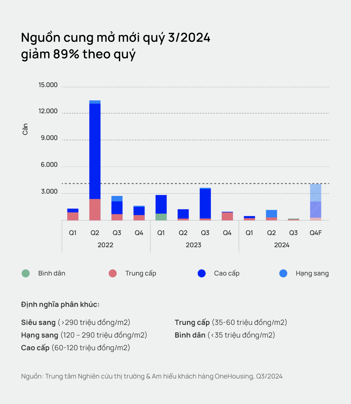 Nguồn cung chung cư mở mới quý III/2024 giảm 89% theo quý.