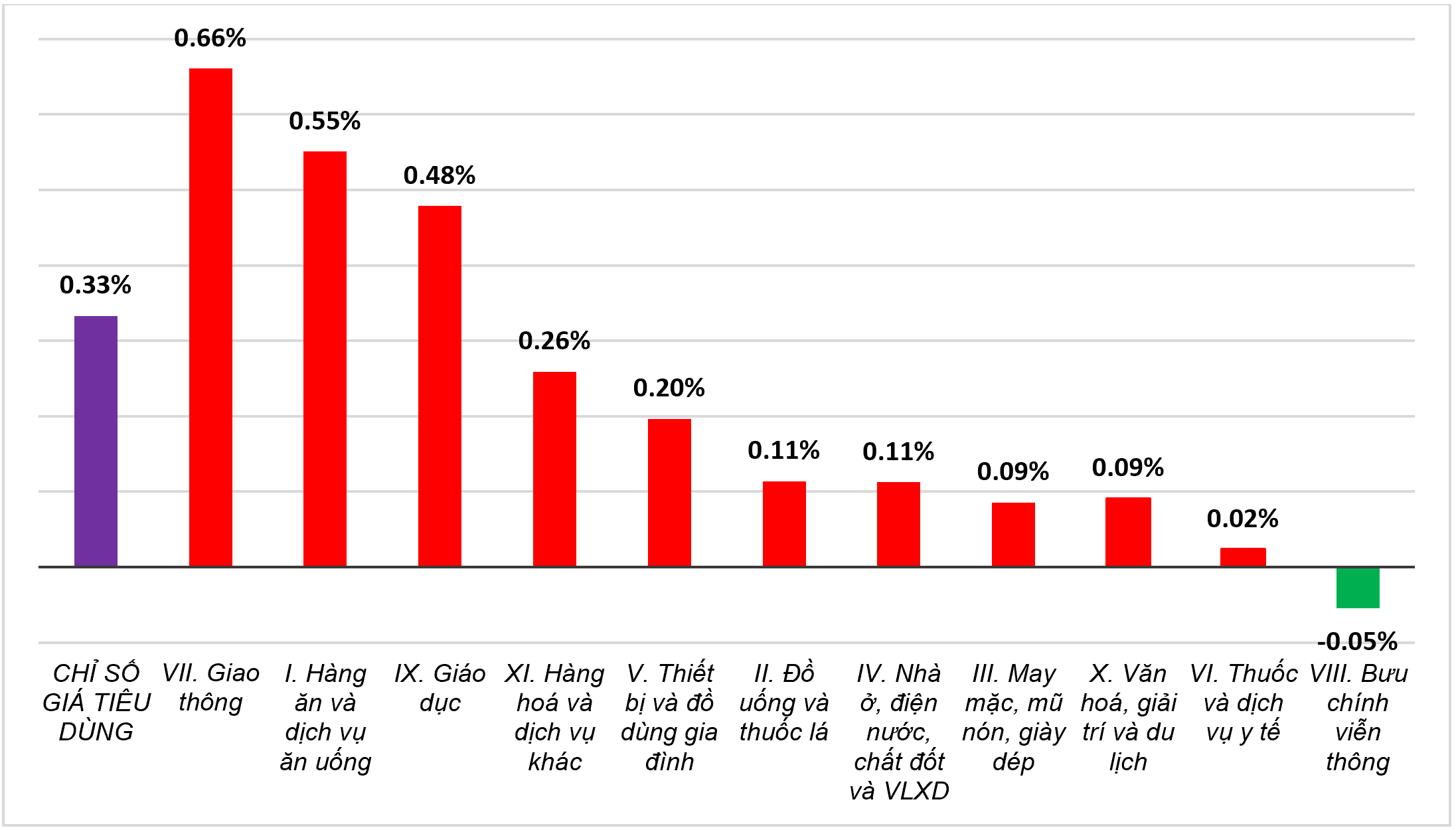 CPI tháng 10 tăng 0,33% so với tháng trước