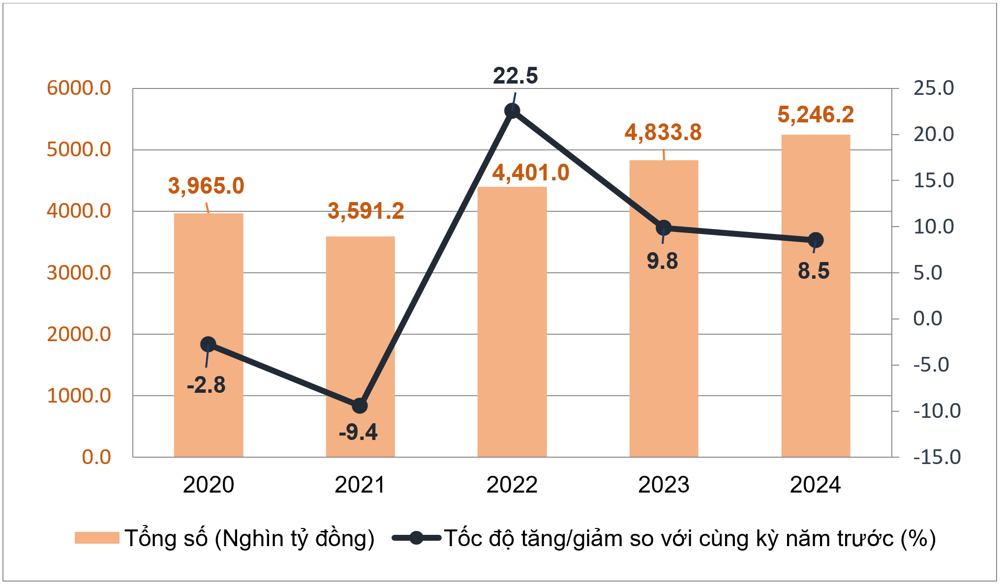 Tổng mức bán lẻ hàng hóa và doanh thu dịch vụ tiêu dùng theo giá hiện hành 10 tháng các năm 2020-2024