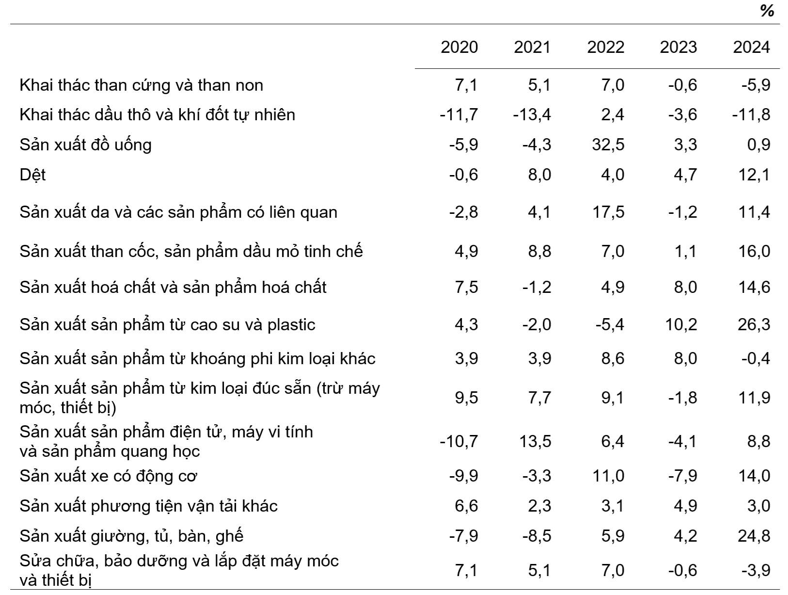 Tốc độ tăng/giảm chỉ số IIP 10 tháng các năm 2020-2024 so với cùng kỳ năm trước của một số ngành công nghiệp trọng điểm Tốc độ tăng/giảm chỉ số IIP 10 tháng các năm 2020-2024 so với cùng kỳ năm trước của một số ngành công nghiệp trọng điểm