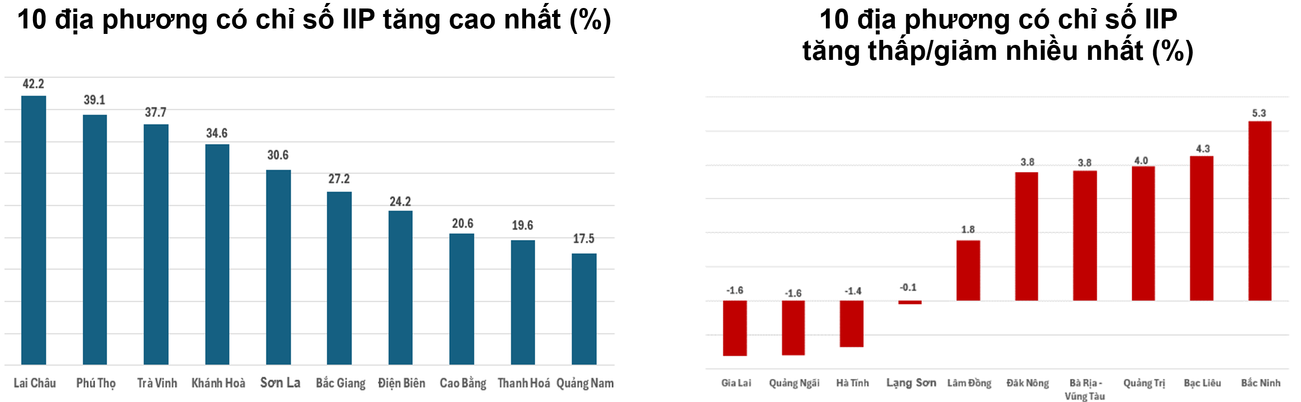 Tốc độ tăng/giảm IIP 10 tháng năm 2024 so với cùng kỳ năm trước của một số địa phương Tốc độ tăng/giảm IIP 10 tháng năm 2024 so với cùng kỳ năm trước của một số địa phương