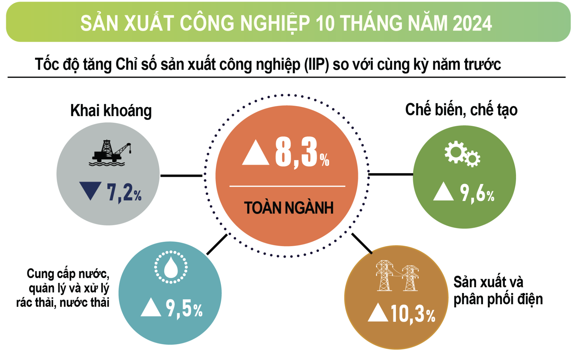 Sản xuất công nghiệp tháng 10 tiếp tục xu hướng tích cực Sản xuất công nghiệp tháng 10 tiếp tục xu hướng tích cực