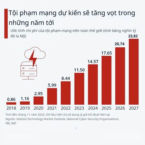 Biểu đồ ước tính chi phí của tội phạm mạng trên toàn thế giới tính đến năm 2027 Biểu đồ ước tính chi phí của tội phạm mạng trên toàn thế giới tính đến năm 2027