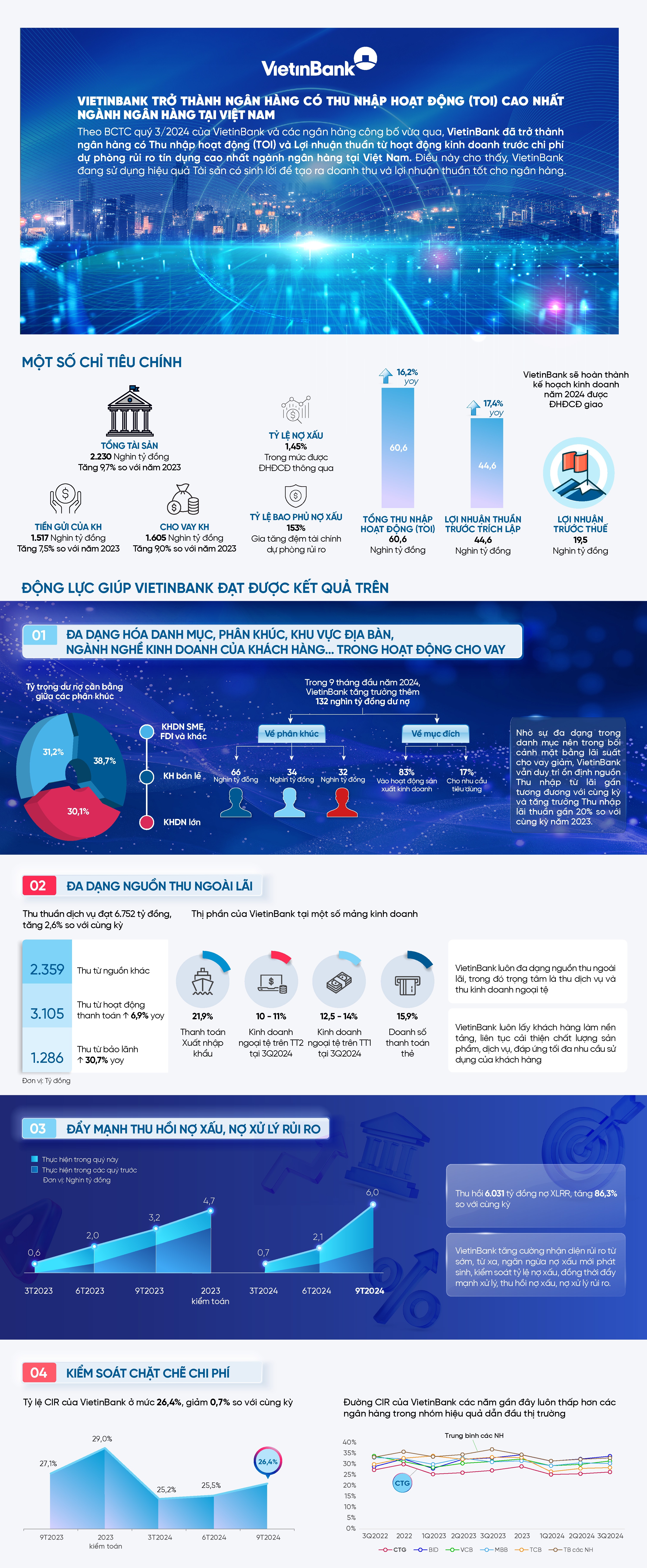 VietinBank trở thành ngân hàng có thu nhập hoạt động cao nhất ngành Ngân hàng tại Việt Nam