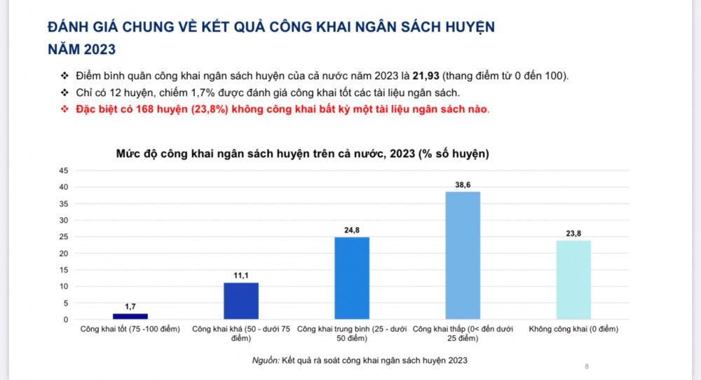 Cần thúc đẩy giám sát việc công khai ngân sách huyện và ngân sách ngành giáo dục Cần thúc đẩy giám sát việc công khai ngân sách huyện và ngân sách ngành giáo dục