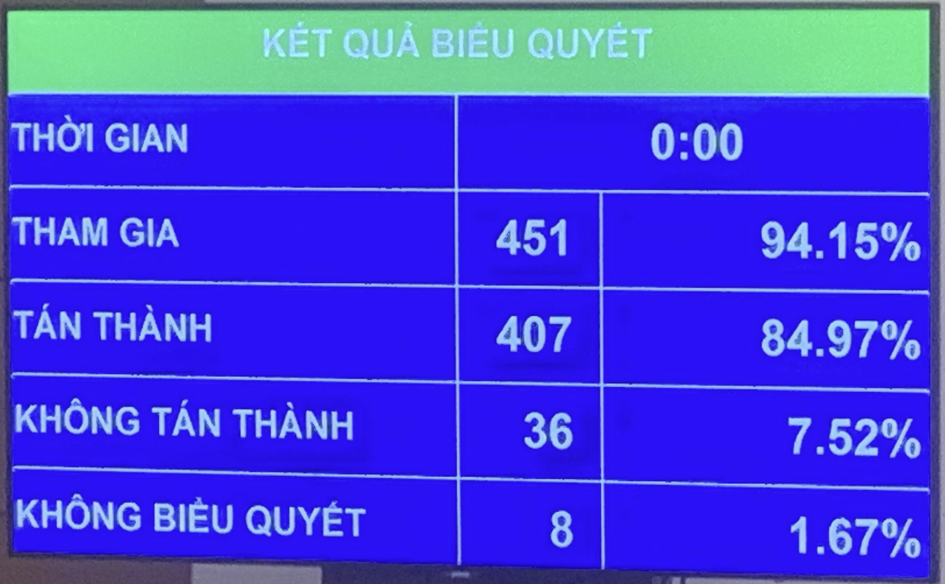 Quốc hội thông qua Luật Thuế giá trị gia tăng (sửa đổi) Quốc hội thông qua Luật Thuế giá trị gia tăng (sửa đổi)