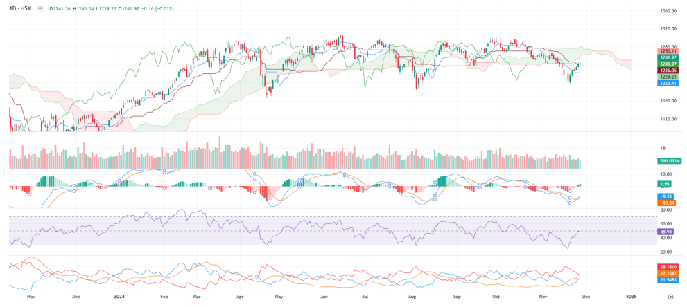 VN-Index giao dịch quanh tham chiếu VN-Index giao dịch quanh tham chiếu