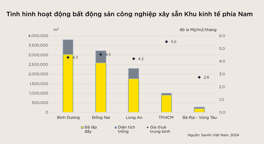 Tình hình hoạt động bất động sản công nghiệp xây sẵn Khu kinh tế phía Nam. Nguồn Savills Việt Nam. Tình hình hoạt động bất động sản công nghiệp xây sẵn Khu kinh tế phía Nam. Nguồn Savills Việt Nam.