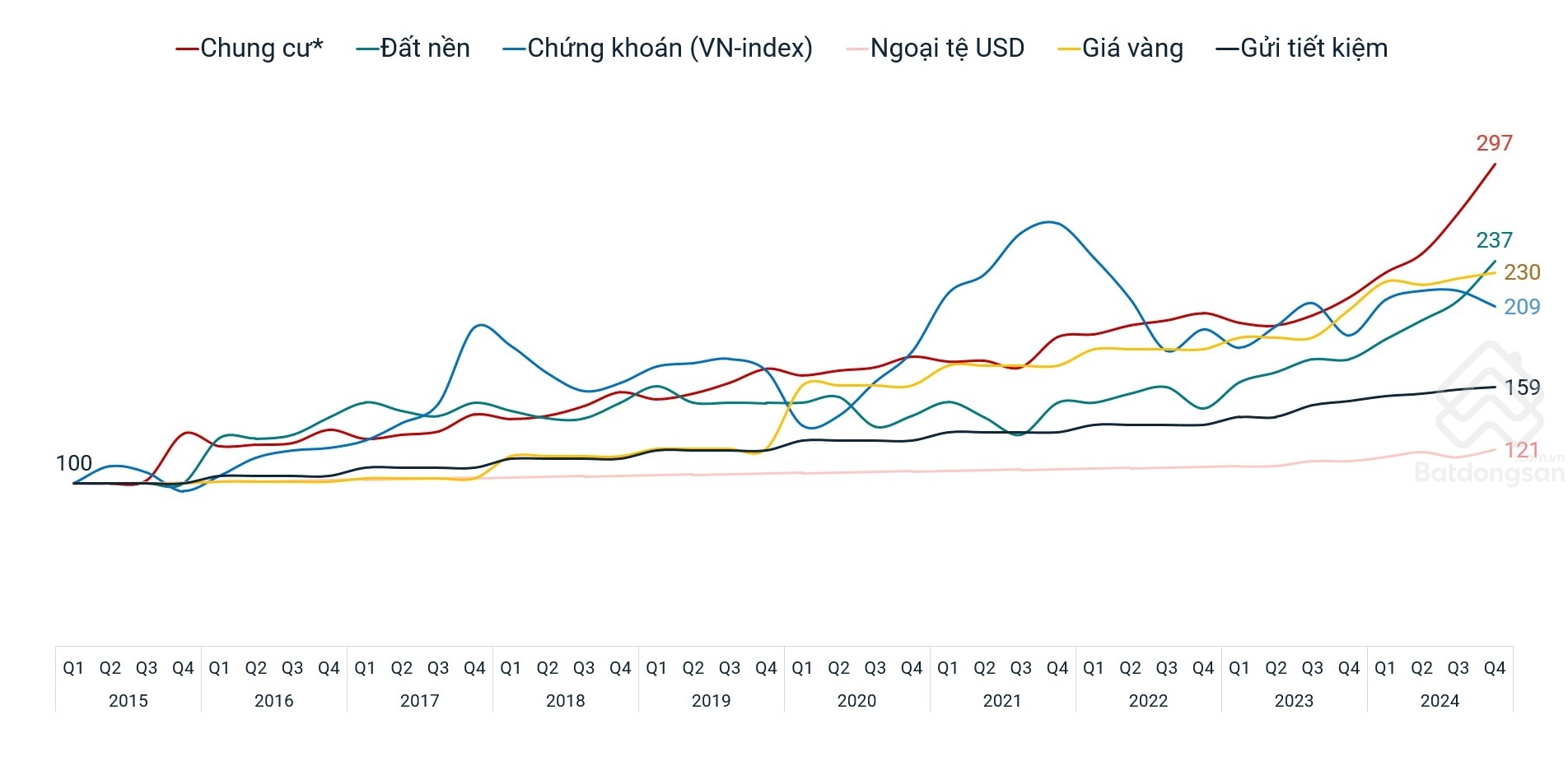 Hiệu quả đầu tư của một số kênh đầu tư phổ biến tại Việt Nam từ 2015 – 2024​.