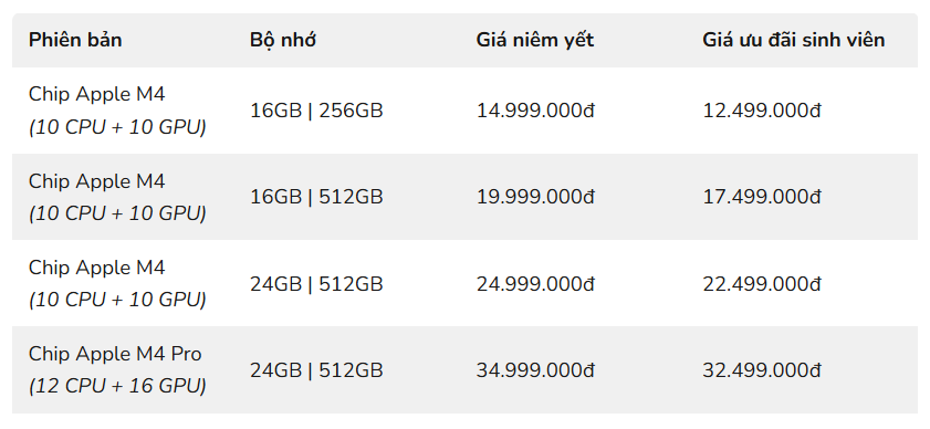 Mac mini M4 mở bán tại Việt Nam, sinh viên mua hàng chỉ còn hơn 12 triệu đồng