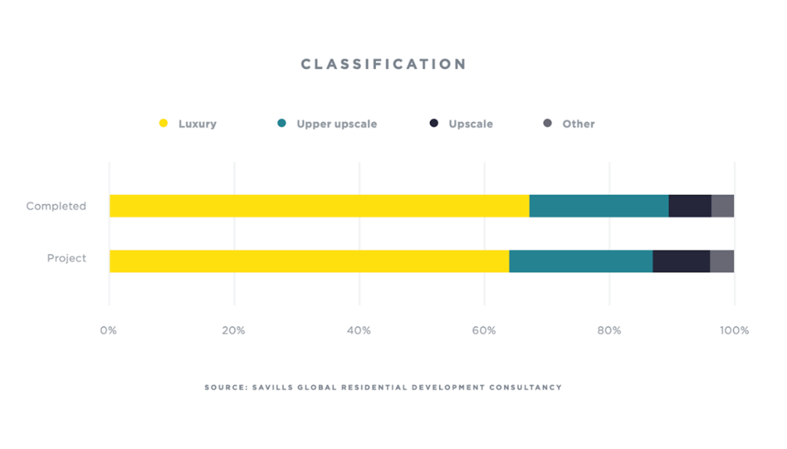Phân loại bất động sản hàng hiệu. Phân loại bất động sản hàng hiệu.