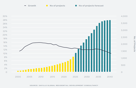 Dự báo tăng trưởng của ngành bất động sản hàng hiệu. Dự báo tăng trưởng của ngành bất động sản hàng hiệu.
