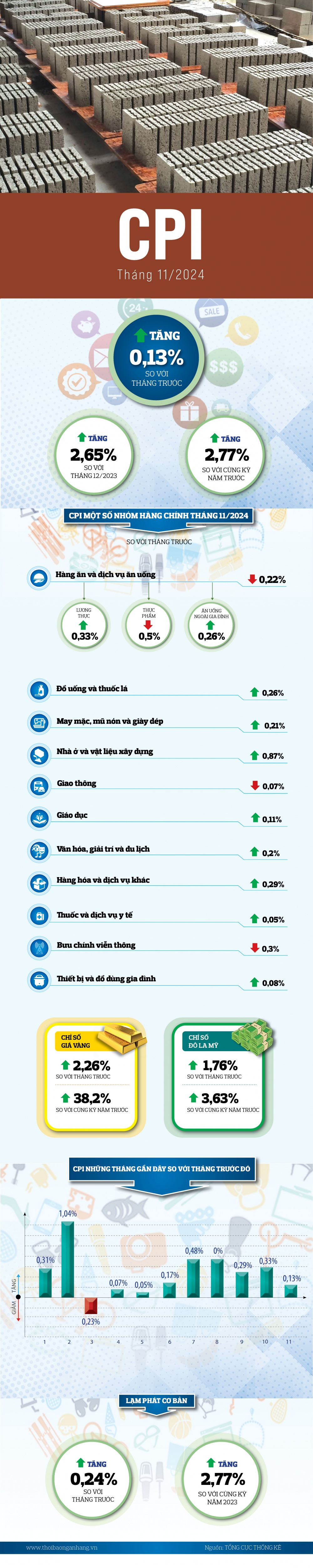 [Infographic] CPI tháng 11/2024 tăng 0,13% so với tháng trước