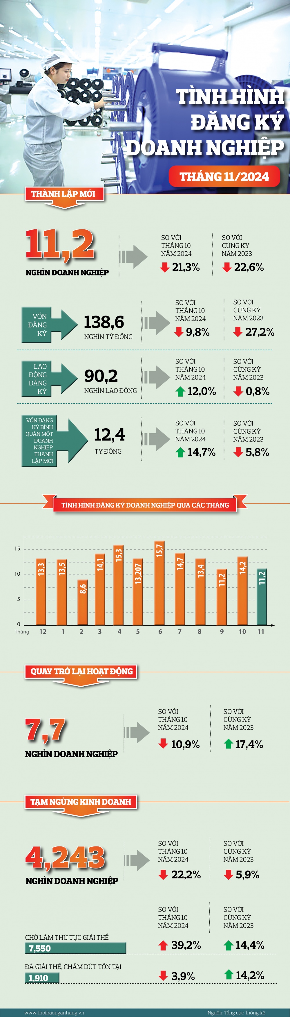 [Infographic] Tháng 11, cả nước có gần 11,2 nghìn doanh nghiệp thành lập mới