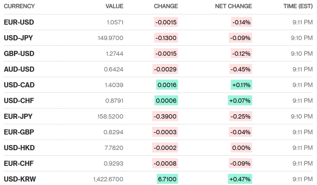 Sáng 6/12: Tỷ giá trung tâm giảm trở lại