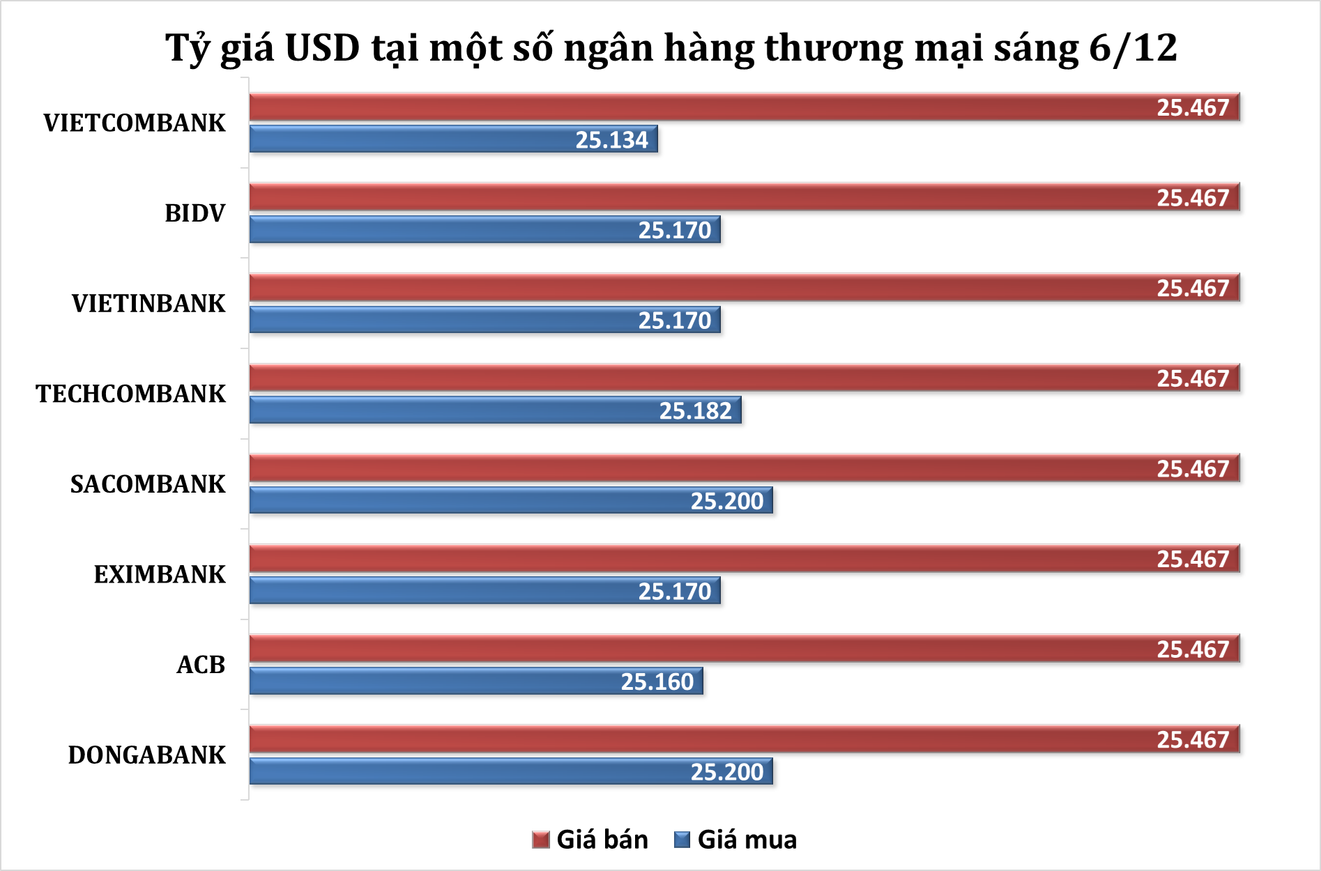 Sáng 6/12: Tỷ giá trung tâm giảm trở lại