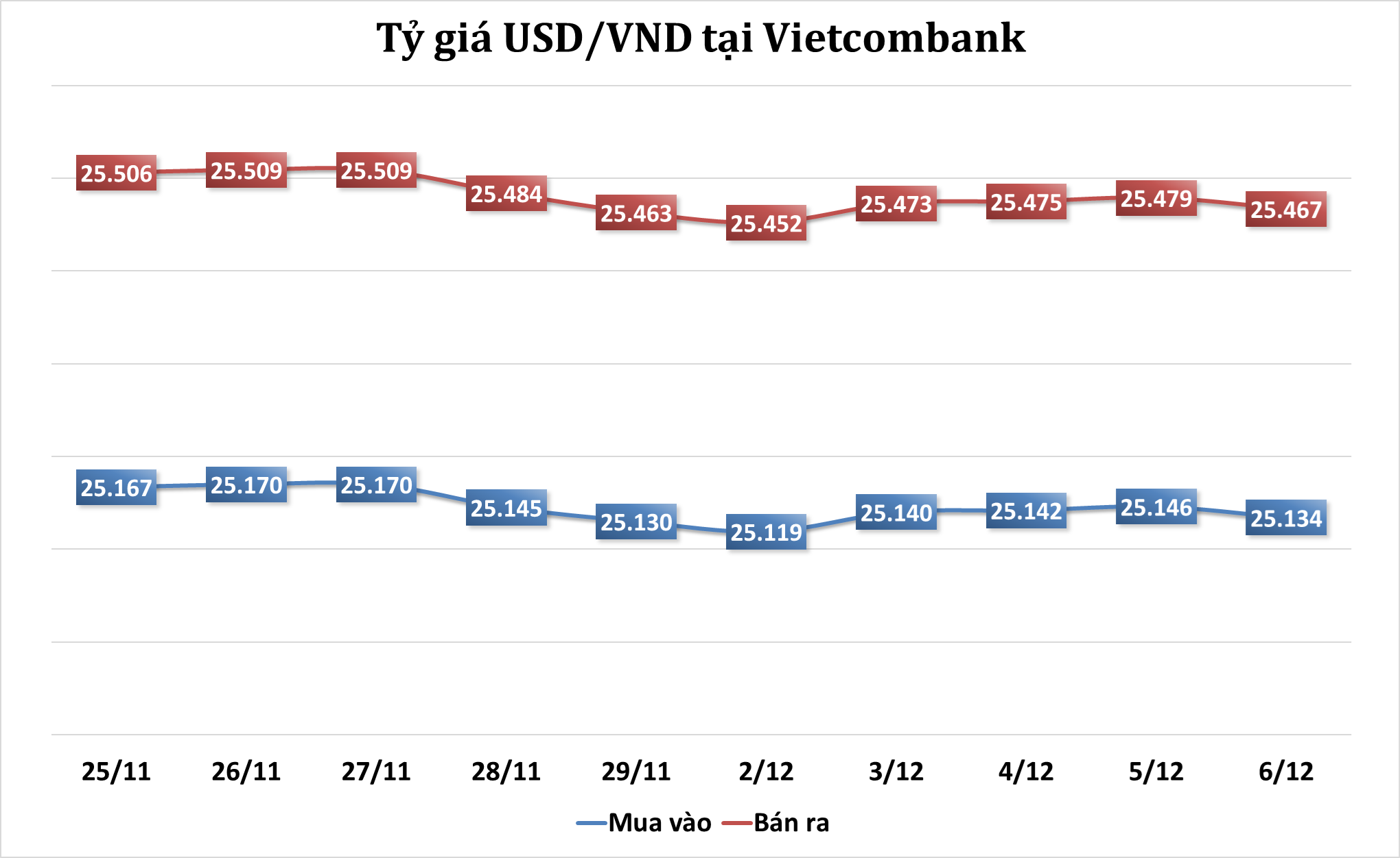Sáng 6/12: Tỷ giá trung tâm giảm trở lại