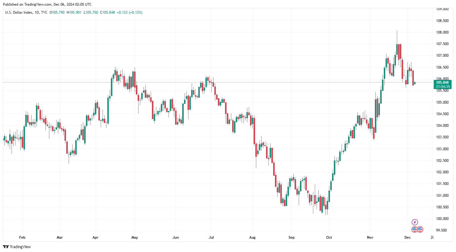 Sáng 6/12: Tỷ giá trung tâm giảm trở lại
