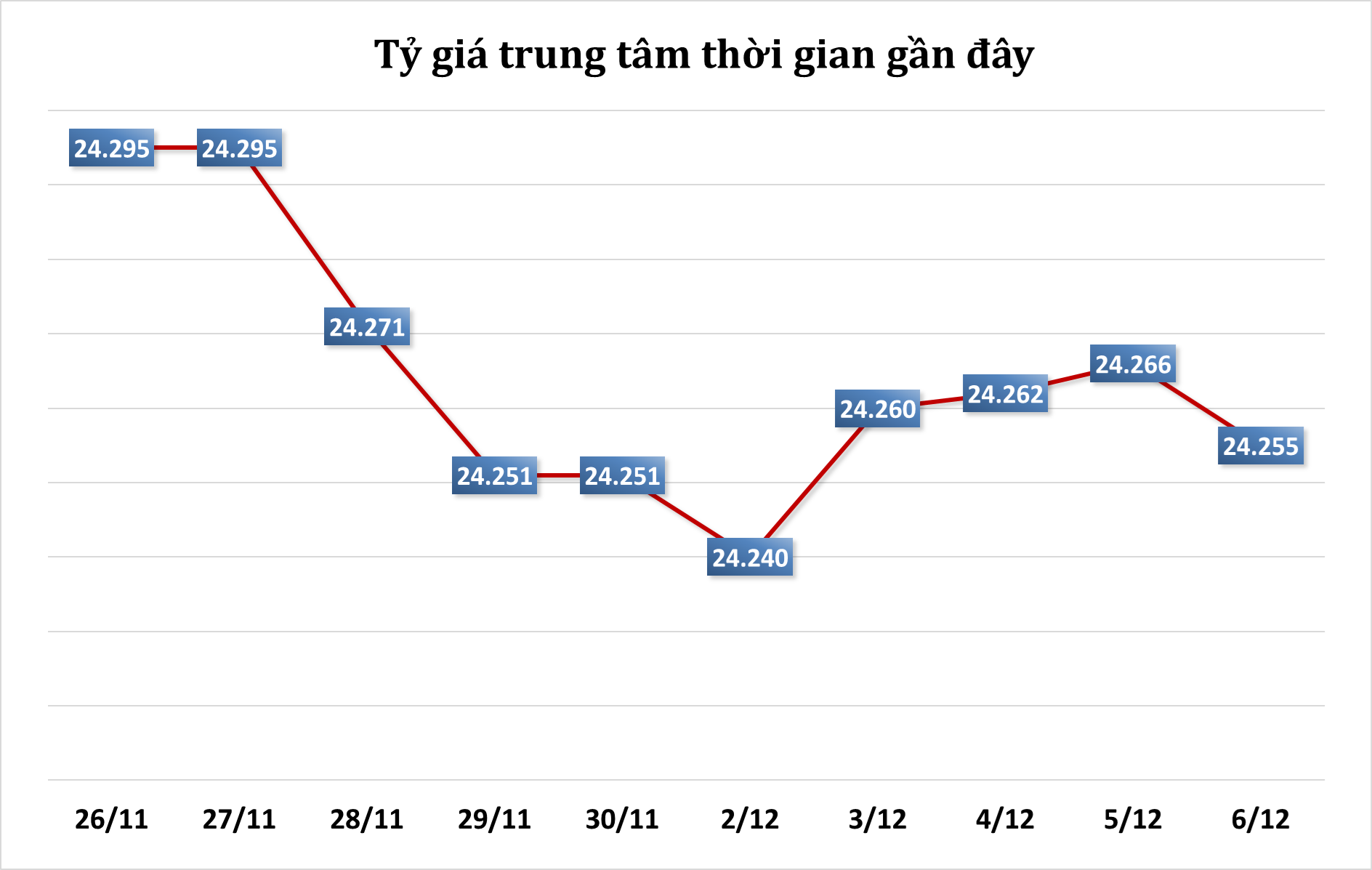 Sáng 6/12: Tỷ giá trung tâm giảm trở lại