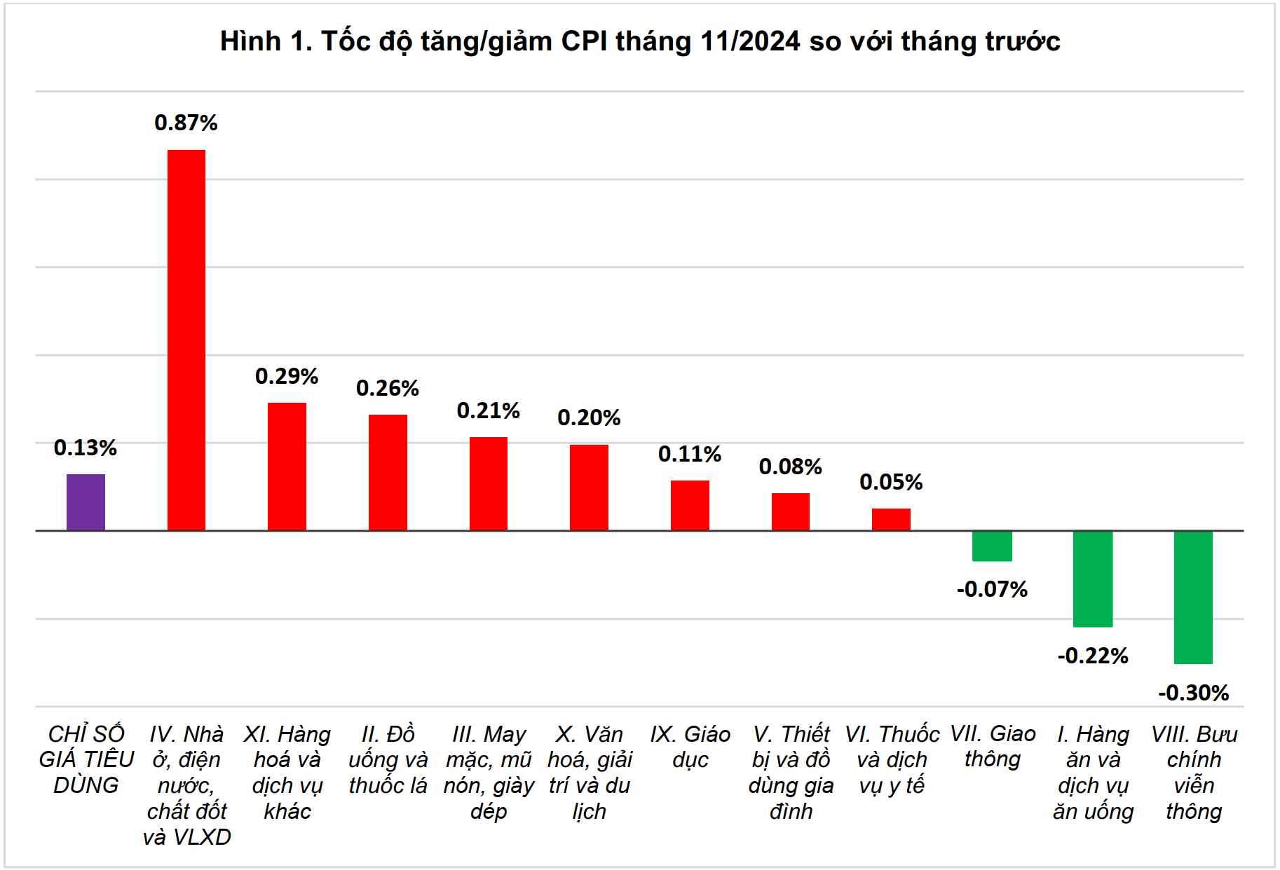 CPI tháng 11 tăng 0,13% so với tháng trước CPI tháng 11 tăng 0,13% so với tháng trước