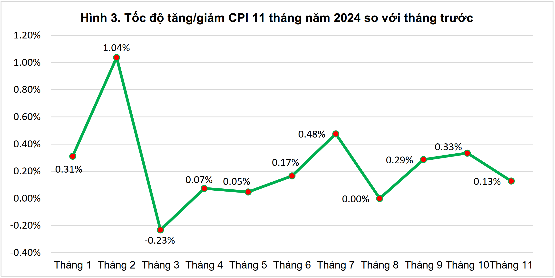CPI tháng 11 tăng 0,13% so với tháng trước CPI tháng 11 tăng 0,13% so với tháng trước