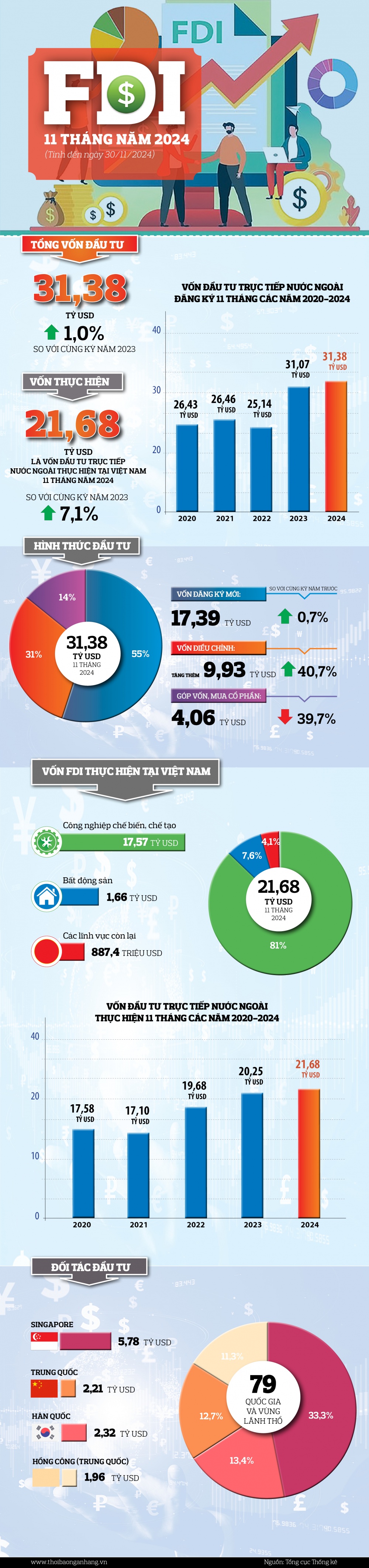 [Infographic] FDI 11 tháng đạt 31,38 tỷ USD