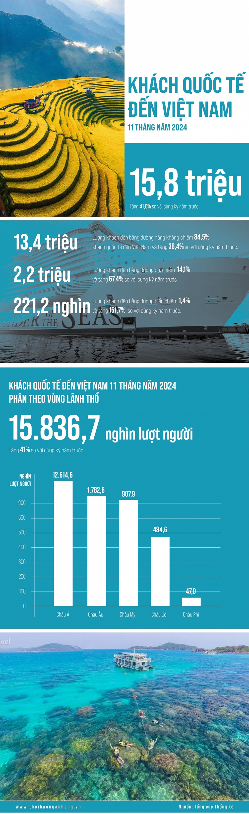 [Infographic] Khách quốc tế đến Việt Nam tăng 41%
